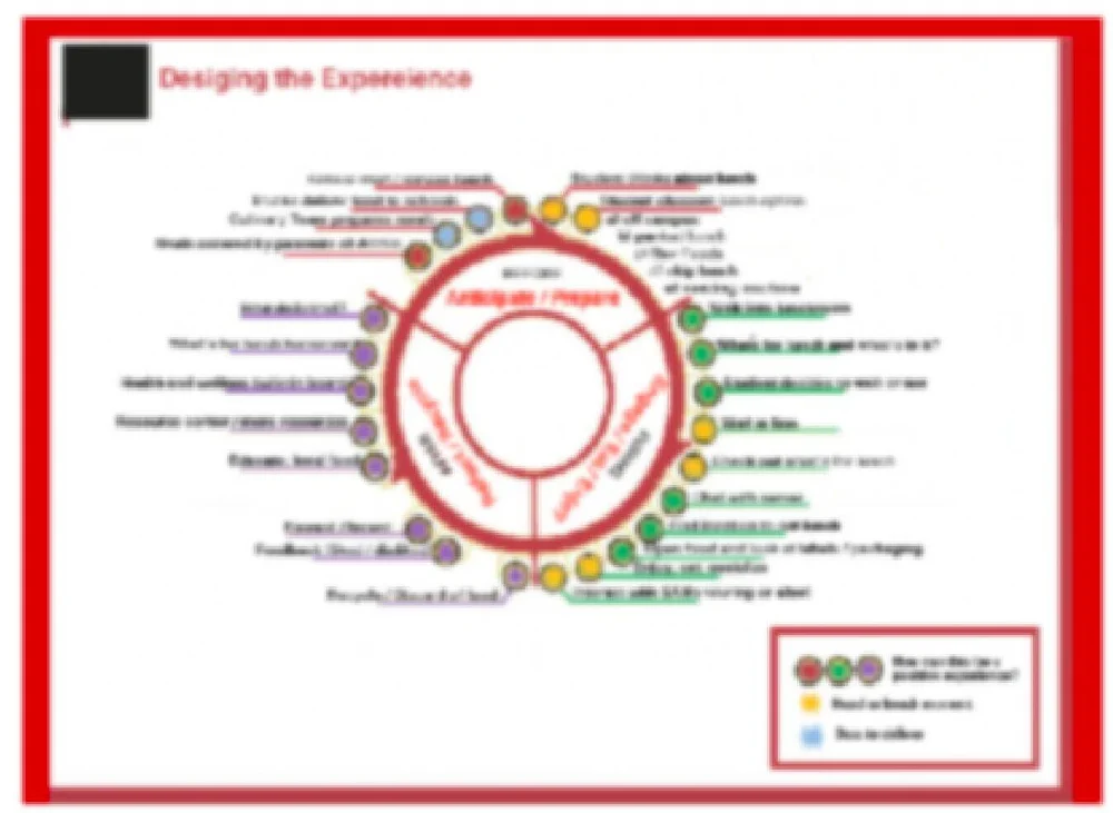 How to Make a Journey Map Both Accurate and Actionable