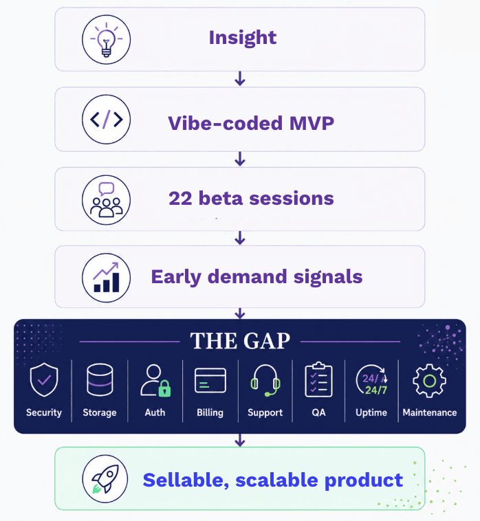 Now what? Vibe Coding Got Me This Far