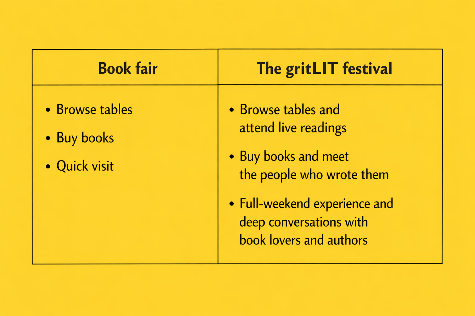 A table that outlines the difference between a book fair (short and transactional) and a book festival (lengthier, more immersive).