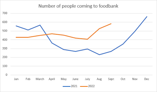 A line graph showing the usage of Foodbank in Bracknell in 2021 vs 2022.