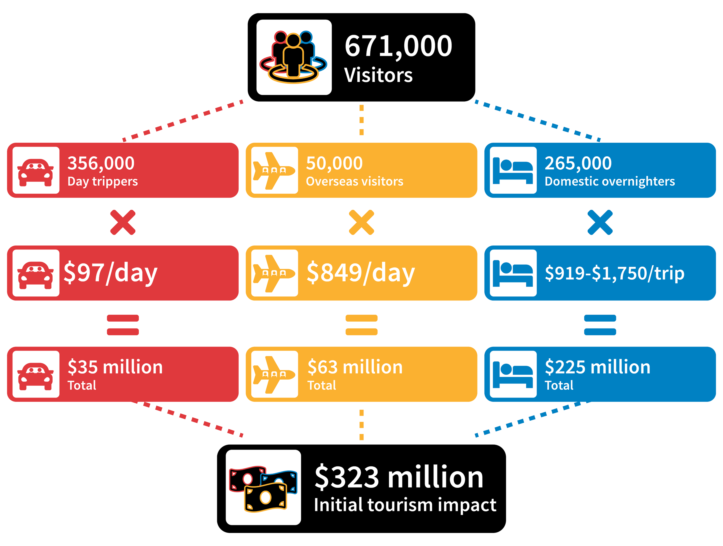 Analysing Expenditure Impacts of the 2018 Commonwealth Games