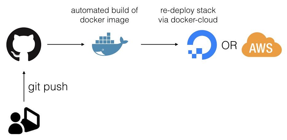 Docker Cloud for automated deployments