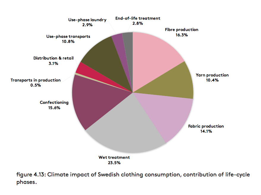 80% of climate impact of clothes happen during production