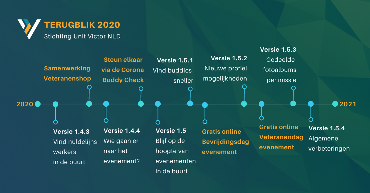Tijdslijn veranderingen Unit Victor 2020