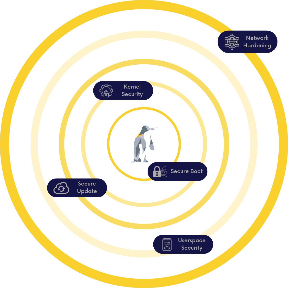 A Build Secure Methodology — Star Lab Software