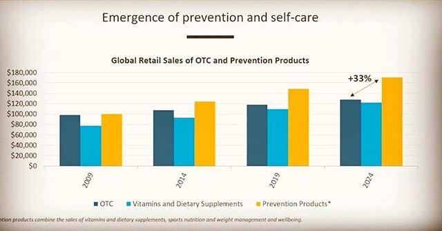 Back in 2009, #OTC, #supplements and #preventativecare and #selfcare products/services were pretty much at parity in global retail sales. But we are seeing a global shift toward increasing prevention care spending. By 2024 EuroMonitor forecasts that 