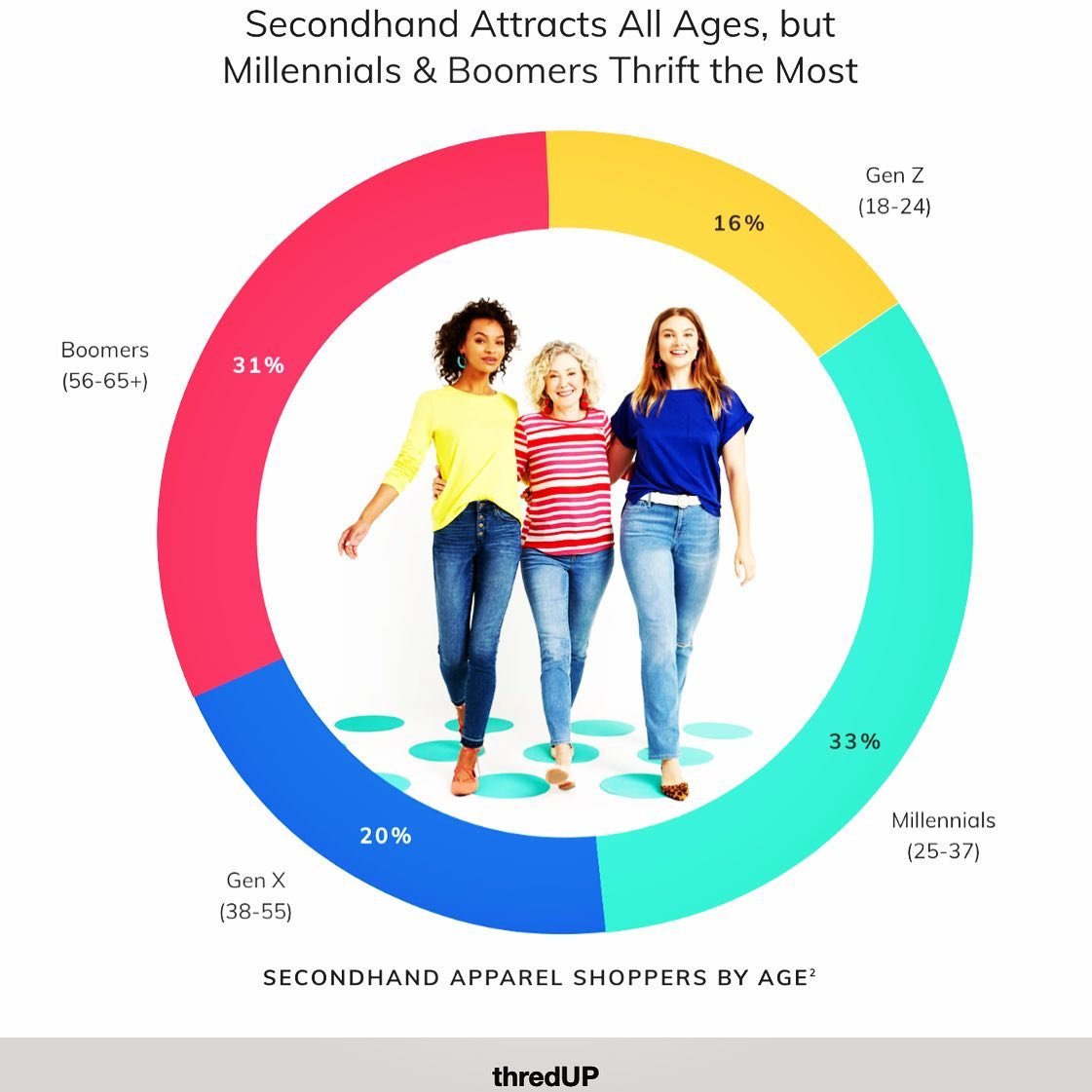 64% of women have bought secondhand or are now open to buying it, up from 45% in 2016. And it's not just fashion. Online shops for furniture, sneakers, even makeup are on the rise. What is driving this trend? People want luxury items and paying less 