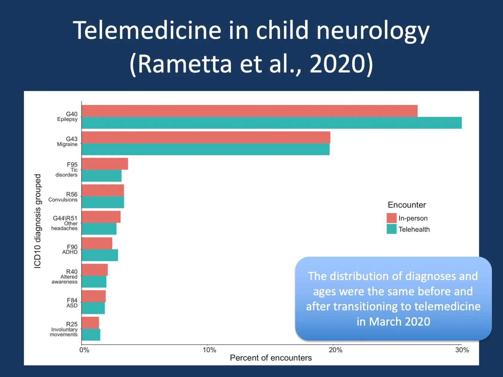 Figure 1. Analyzing 2,589 Child Neurology Telehealth Encounters Necessitated by the COVID-19 Pandemic. We used a novel health care analytics framework to assess patient demographics, age distribution, and diagnoses in 14,780 in- person encounte…