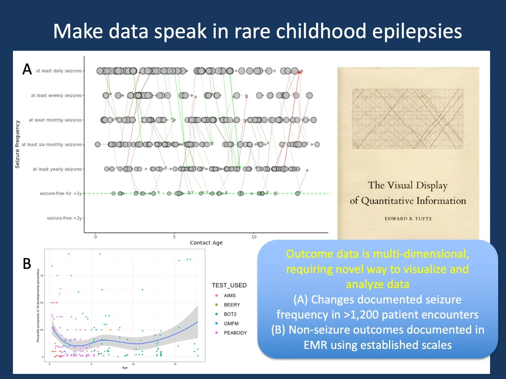 Figure 1. Analyzing standardized outcomes data implemented in the Electronic Medical Record for routine health care. (A) Documented seizure frequencies in >350 patients by age, arrows reflect changes in seizure frequency between encounters, green…