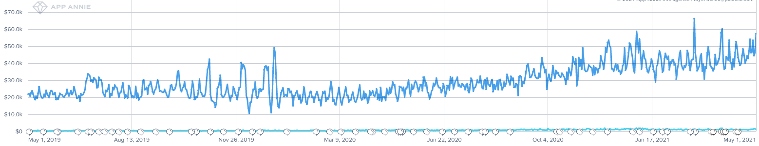Daily revenue trend from May 2019 - May 2020 from App Annie
