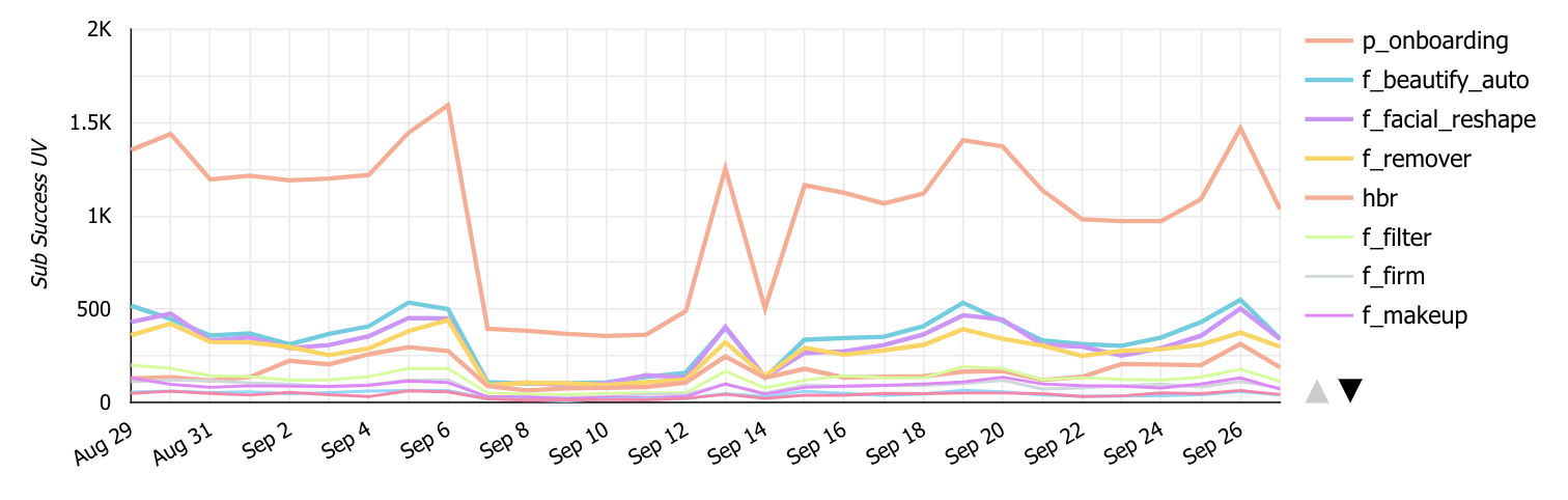 This graph shows the conversion from the above video (p-onboarding) performs much better than any premium tier features.