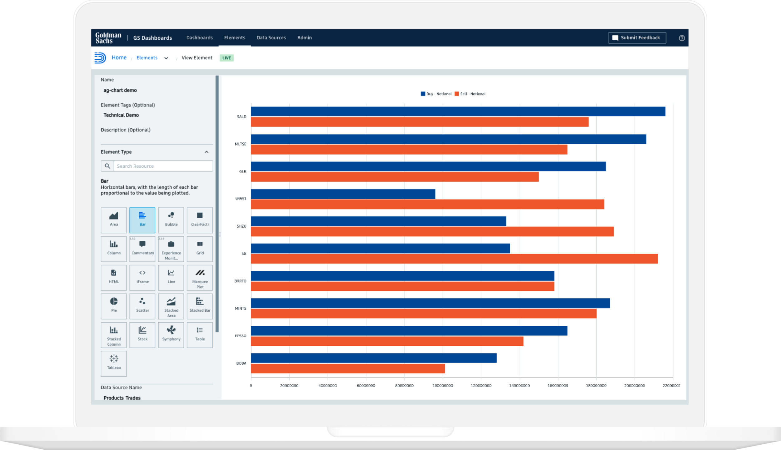 Data is displayed on a dashboard using reusable visual components from an extensive library.