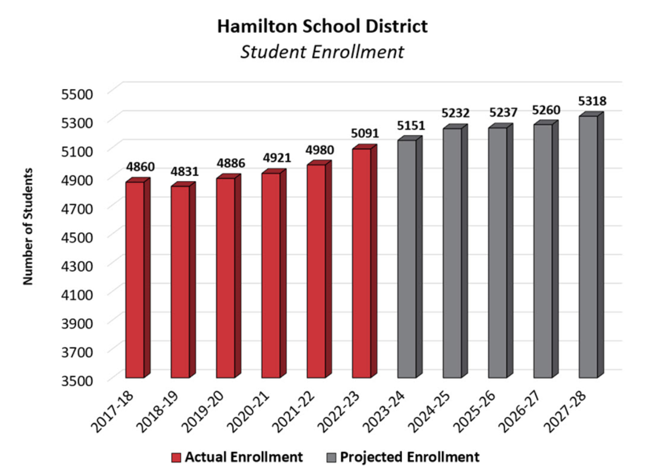 Hamilton School District Referendum: A Guide for Growth
