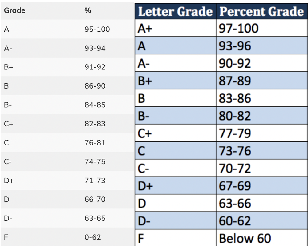 grading scale percentages