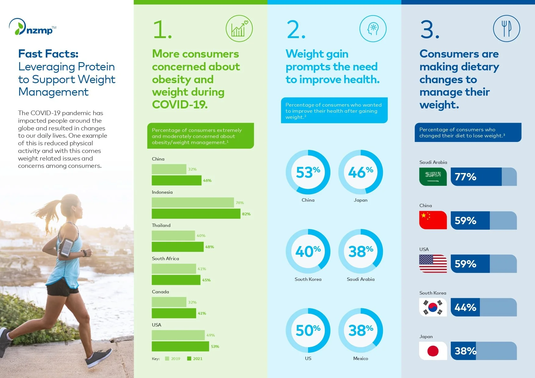 Fast Facts:&nbsp;การใช้ประโยชน์จากโปรตีนที่ช่วยสนับสนุนในเรื่องการควบคุมน้ำหนัก