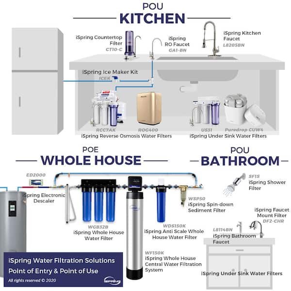 What's the Difference Between POU and POE Water Filtration Systems?