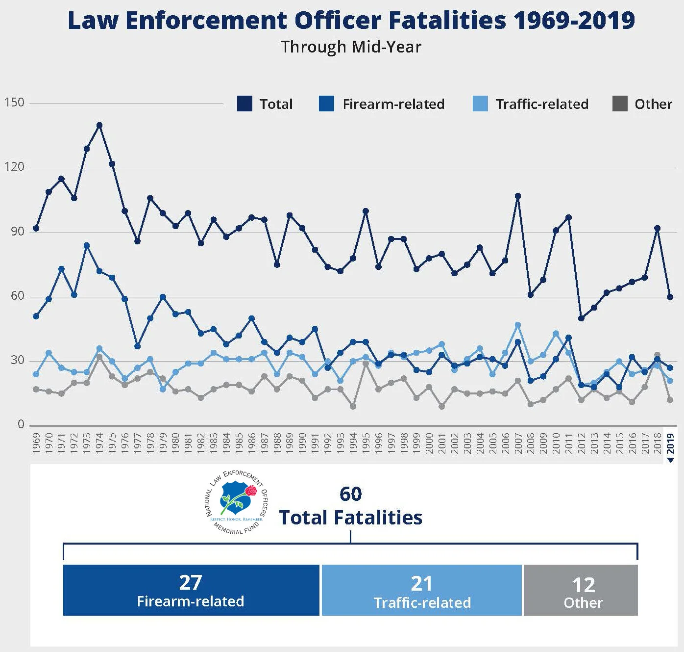 60 Law Enforcement Line-of-Duty Deaths in First Half of 2019 — FEDagent