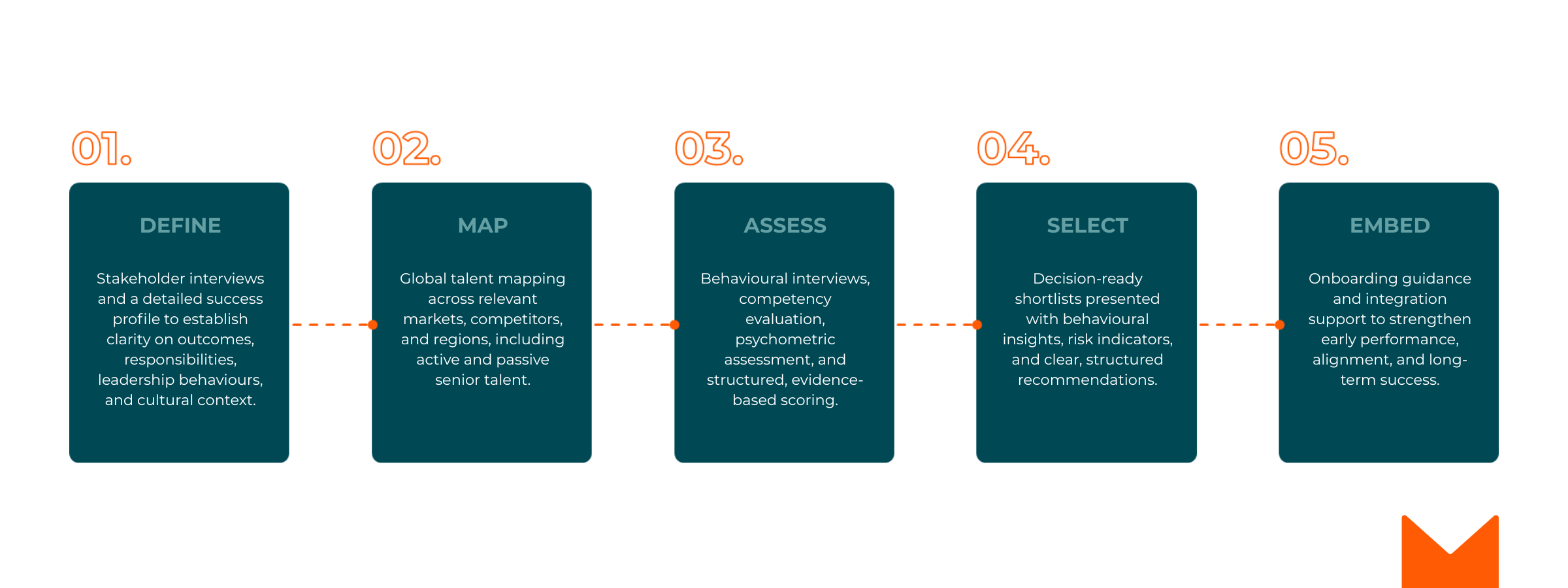 Infographic showing the five-step Talent Alignment methodology: Define, Map, Assess, Select, Embed — outlining Impact Talent’s evidence-led executive search process for senior hiring.