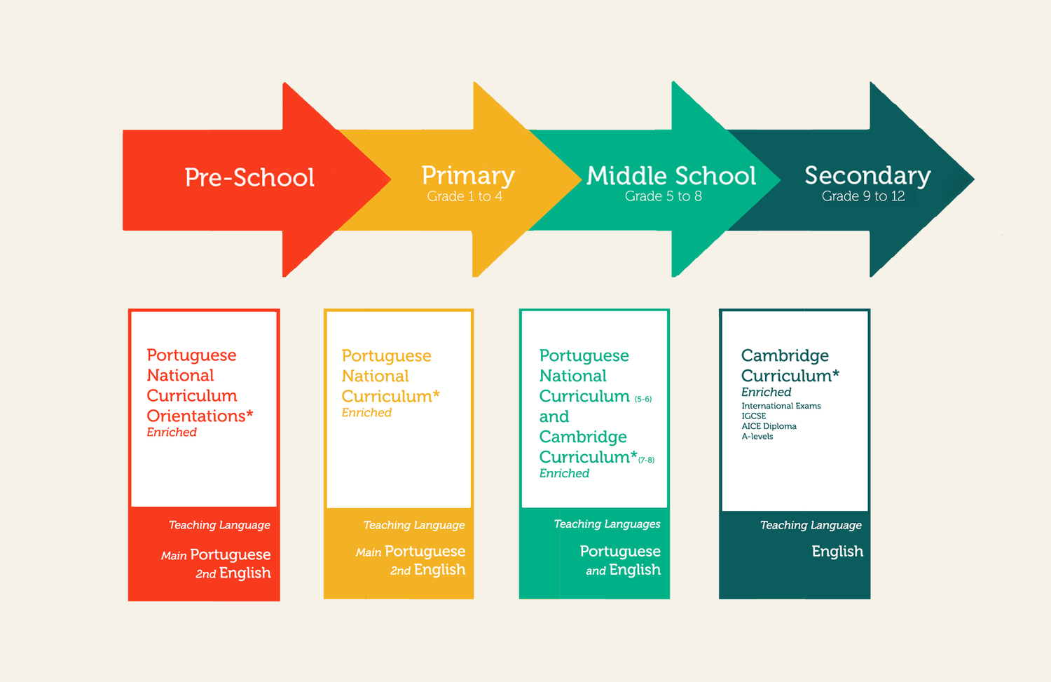 LEARNING — Aprendizes - International Active Learning School