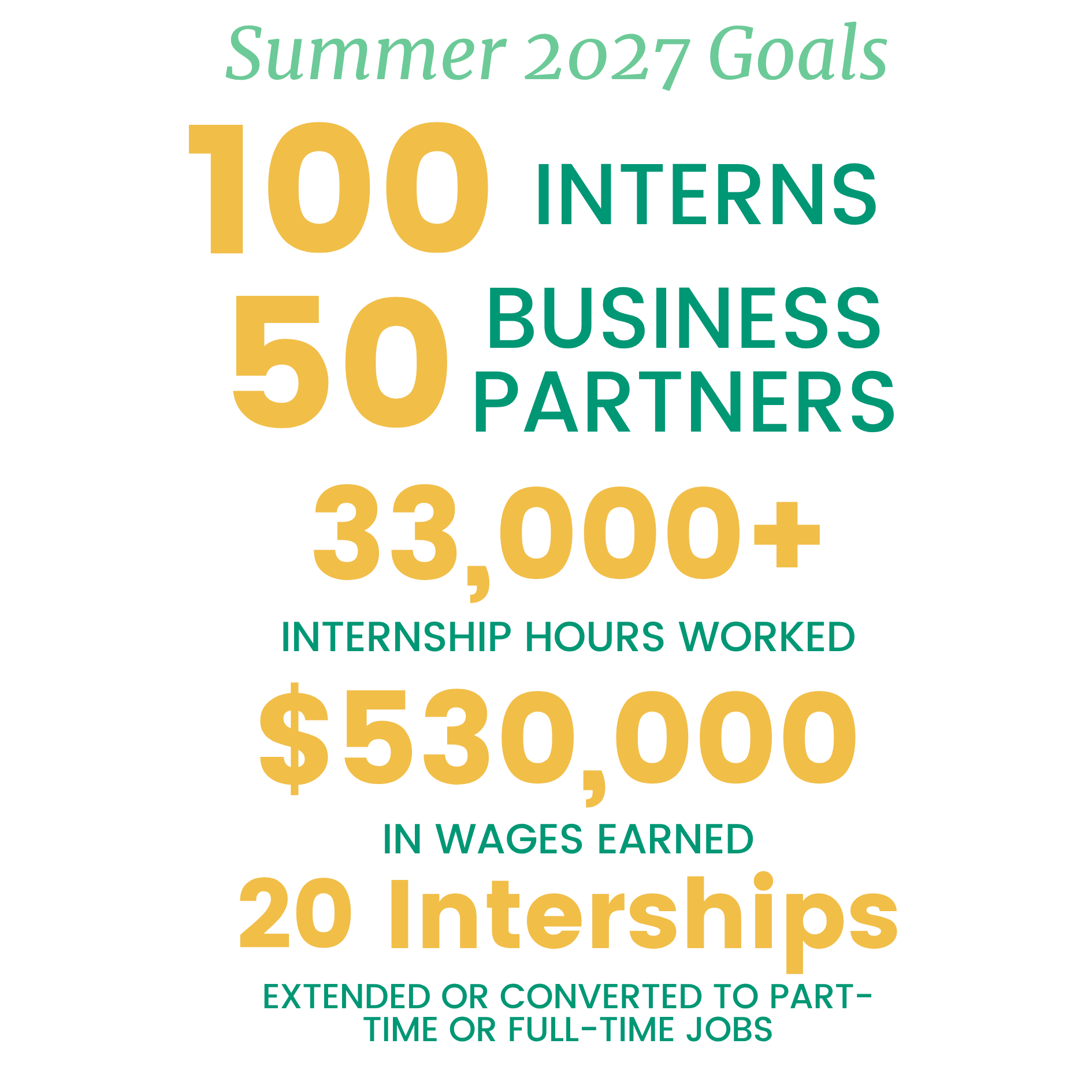 An image of text that reads "Summer 2022 Goals, 22,400+ Internship Hours Worked, $336,000 In Wages Earned, 40 Interns, 35 Business Partners
