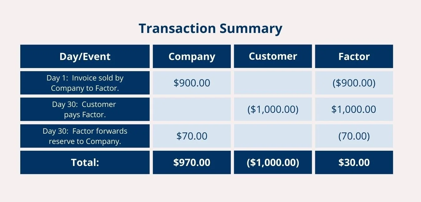 The Beginner's Guide to Invoice Factoring โ Transwest Capital