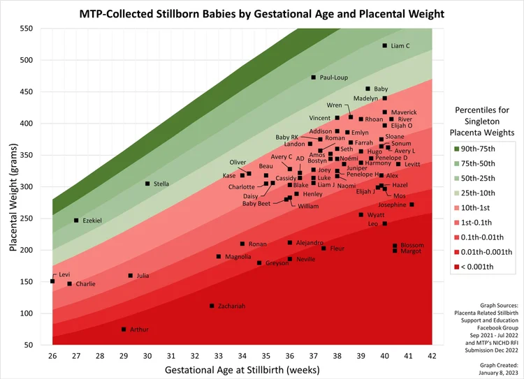 Placental Percentiles and Ratios Evaluate & Act Now Measure the