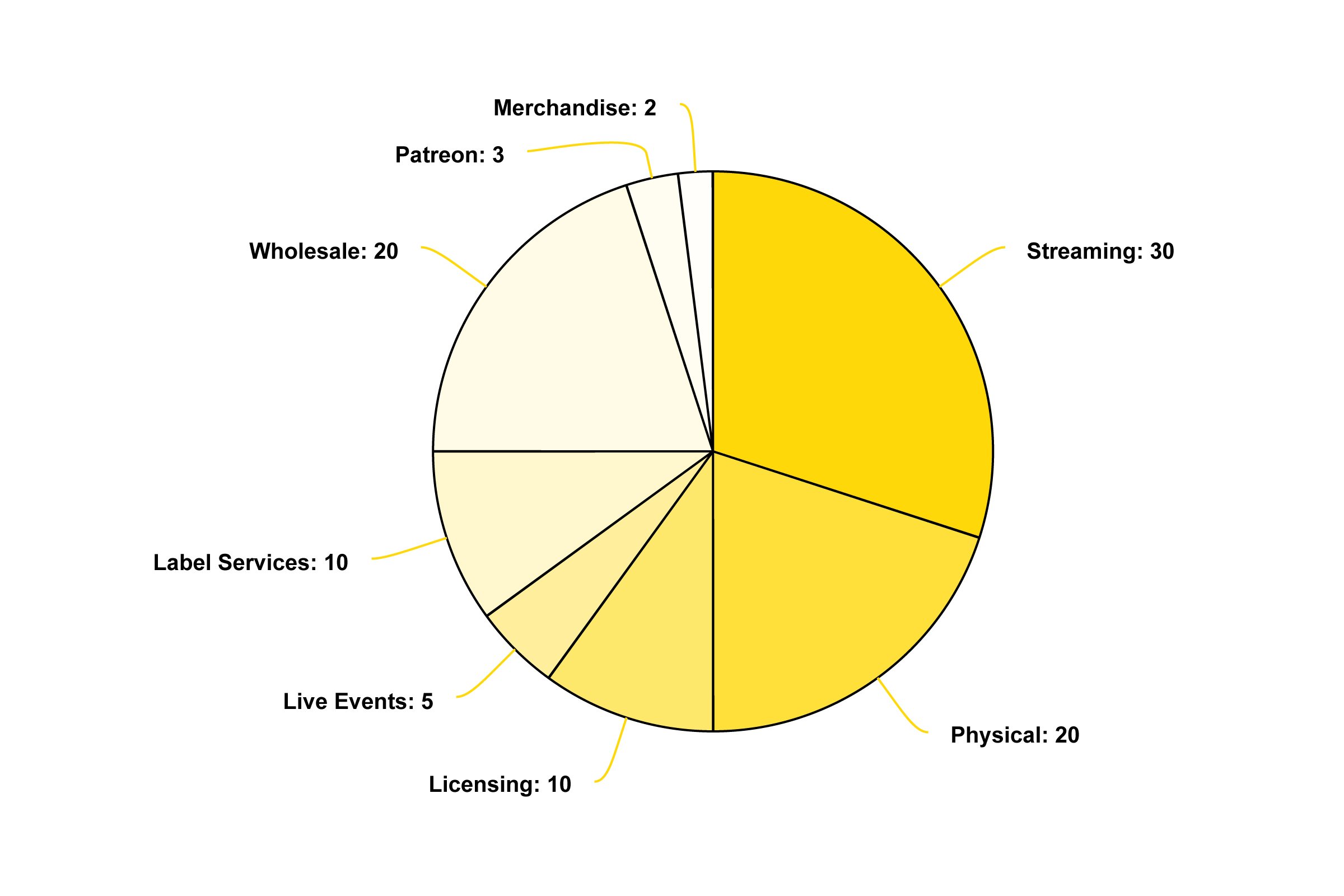 How Record Labels Make Money - Multiple Revenue Streams (2023)