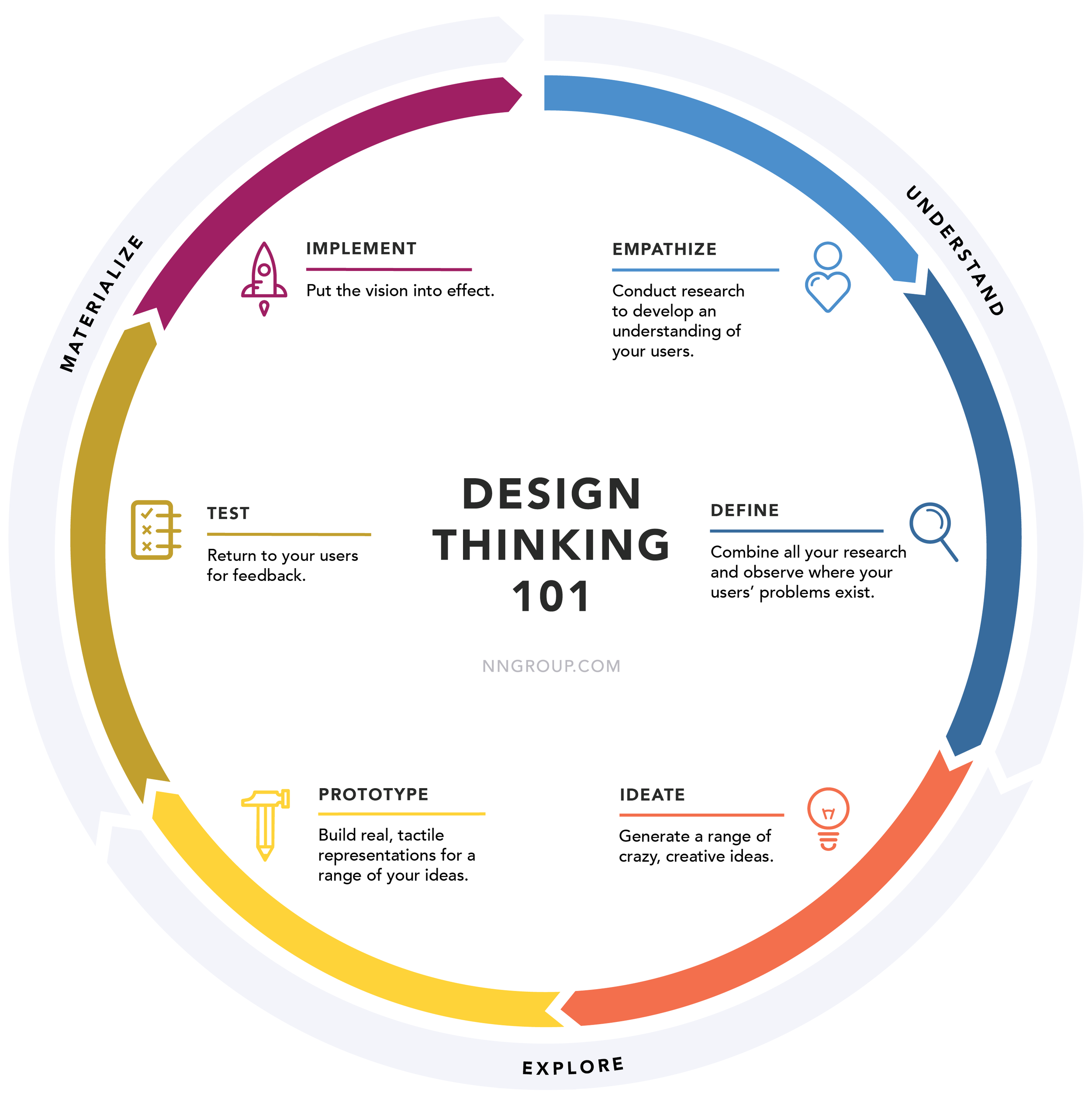 The design-thinking framework chart by Nielsen Norman Group
