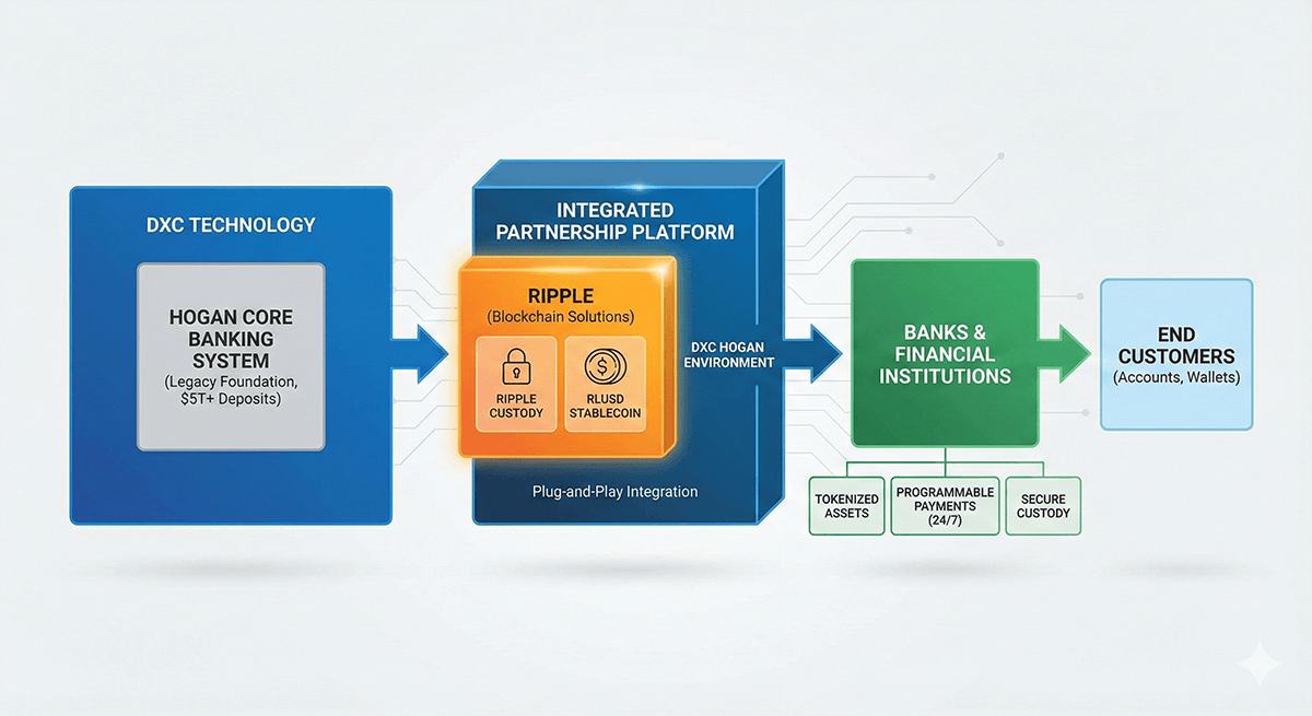 DXC &amp; Ripple: A Catalyst for Blockchain Integration in Global Finance