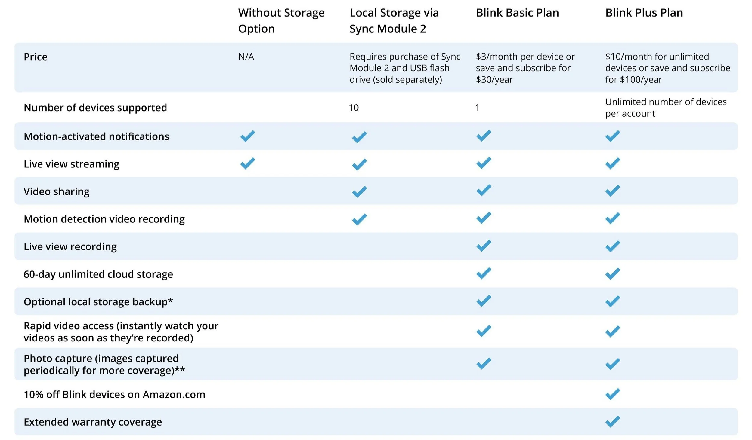 Blink cloud storage hot sale cost