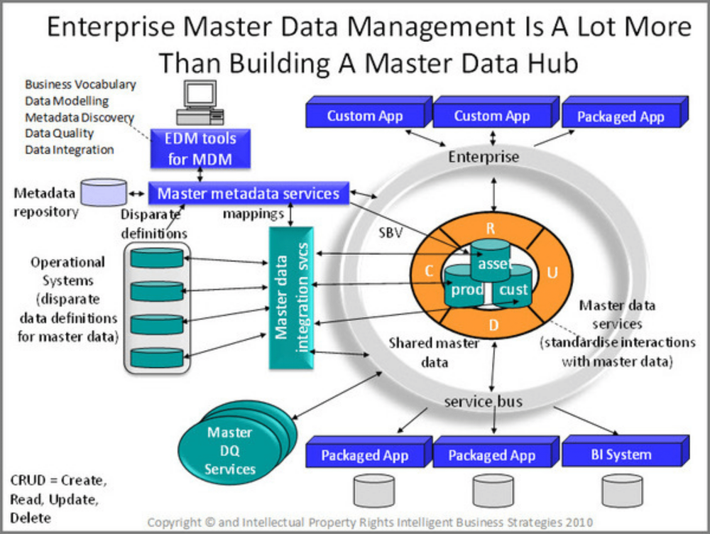 Transitioning to Enterprise MDM: The Change Management Process — Data ...