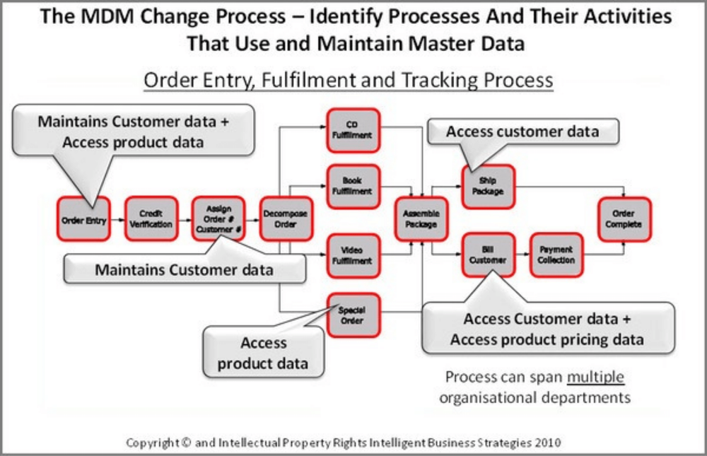 Transitioning to Enterprise MDM: The Change Management Process — Data ...