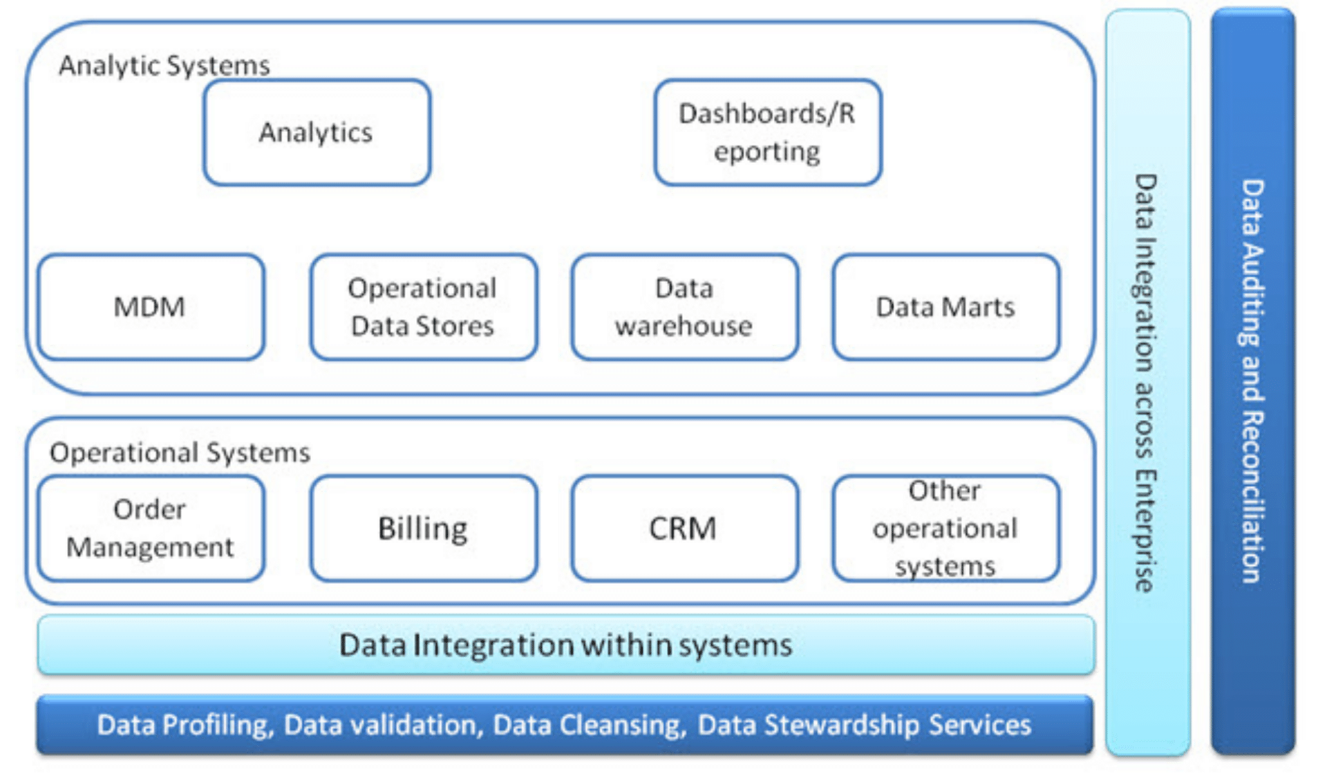 Data Quality Rules for Data Quality Check & Improvement