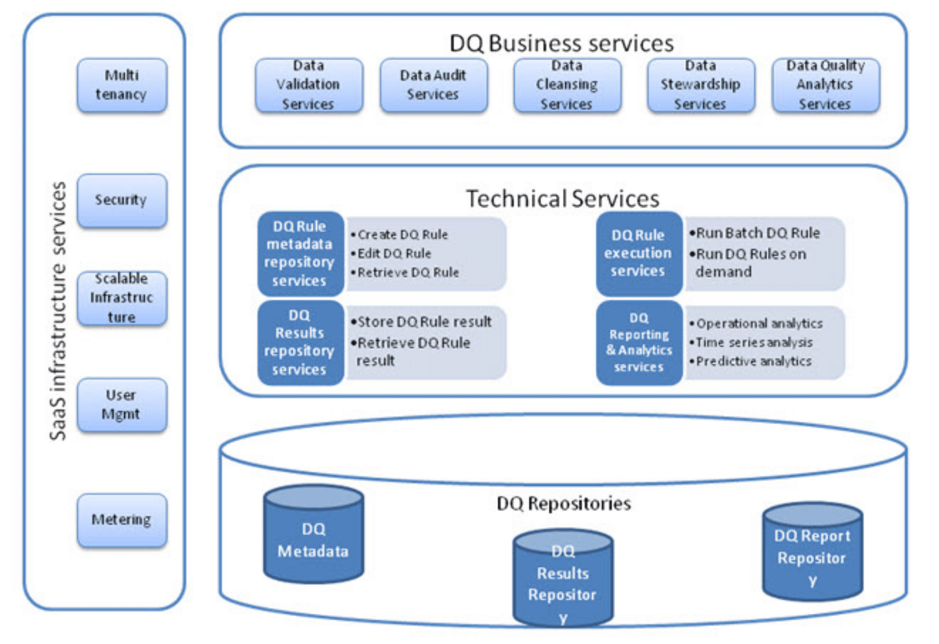 Data Quality Rules for Data Quality Check & Improvement