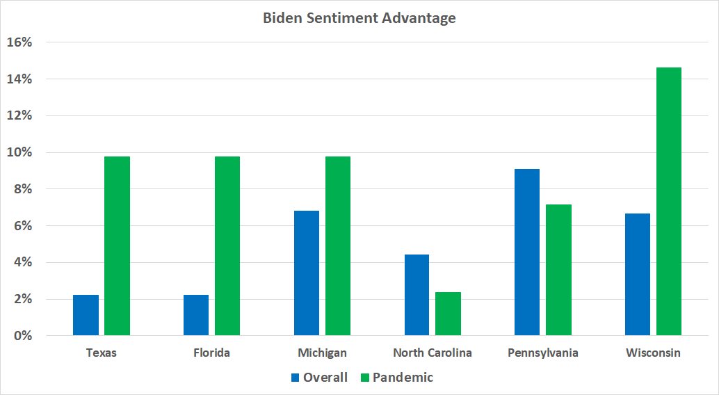 Biden v. Trump sentiment overall and pandemic