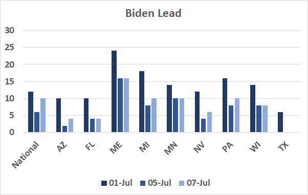 Joe Biden Poll Leads week of July 1 -July 7