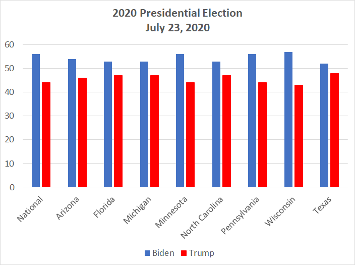 State polls 2020 Presidential Race Trump Biden