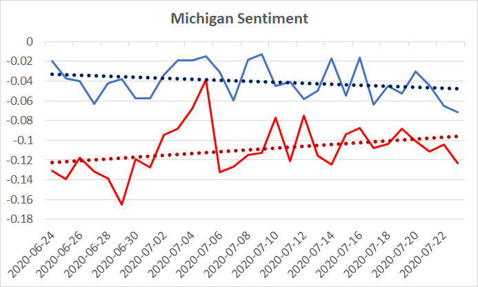 30 Day Michigan Sentiment Trendlines
