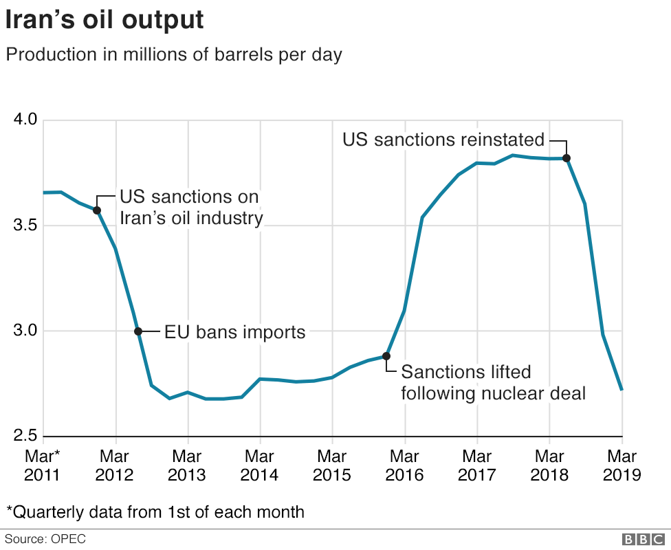 106763986_iran_oil_production_apr_2019_976-nc.png