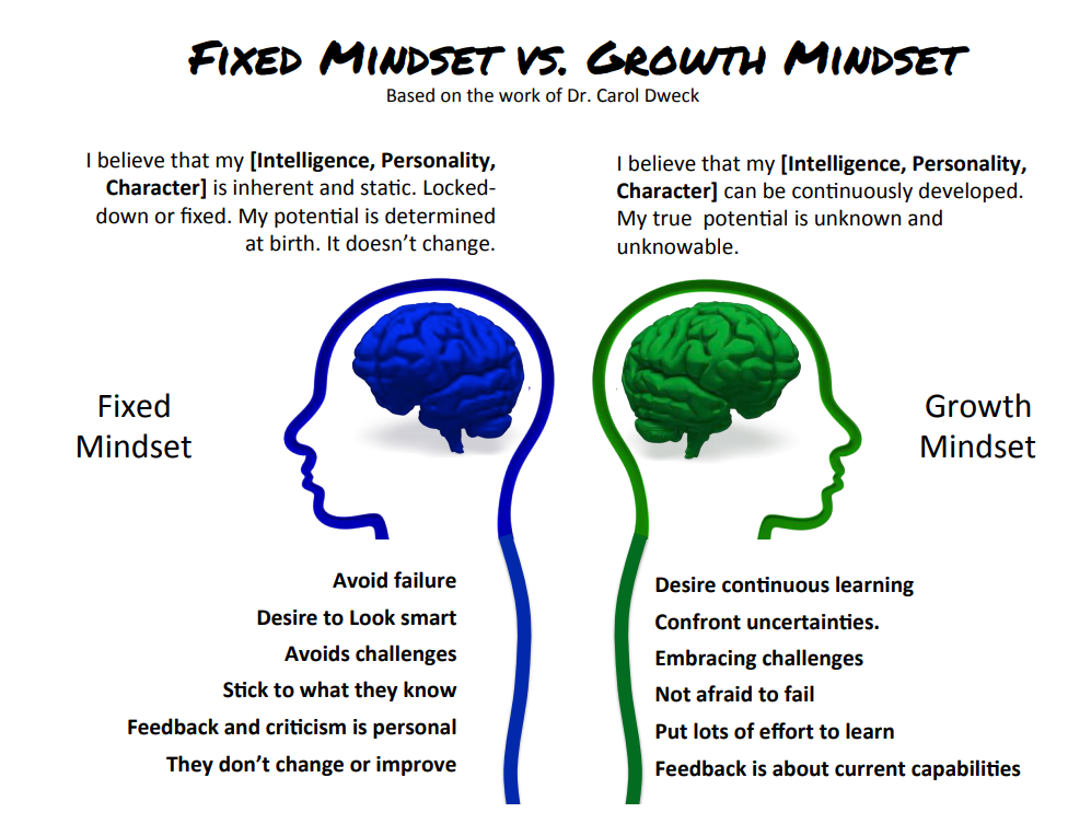 Успех. Fixed mindset vs growth mindset. Lots of things. Опаздывающий человек. Достижение успеха.