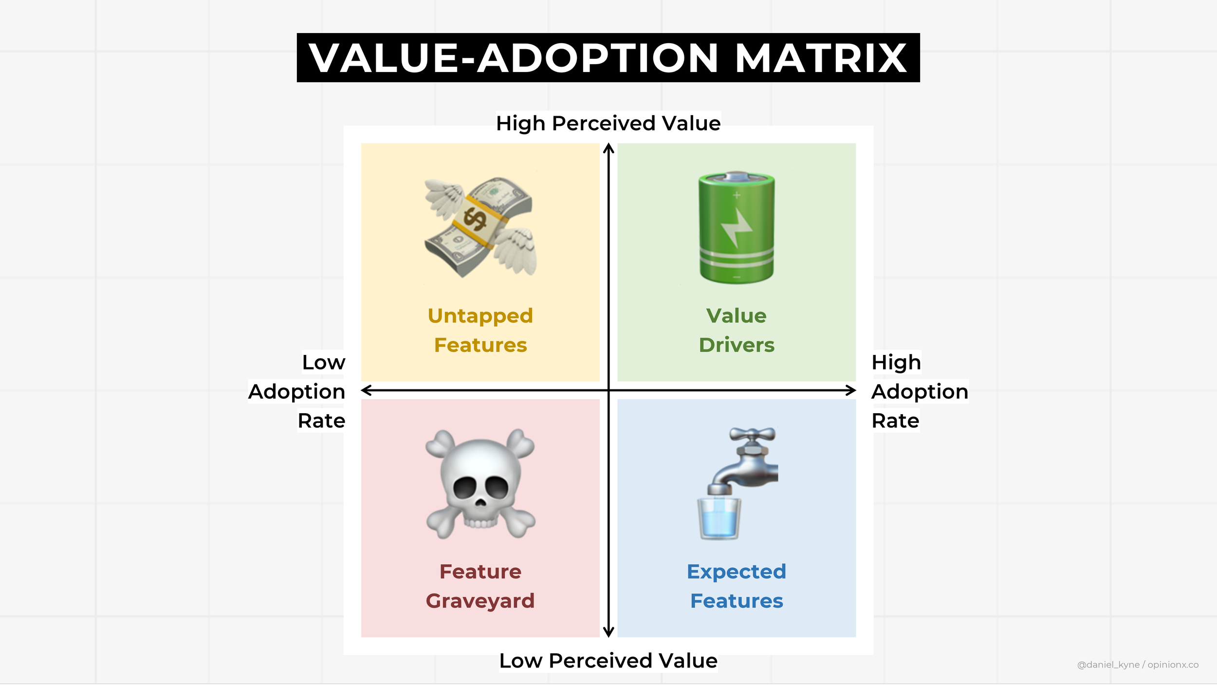 Value-Adoption Matrix: Find Untapped Gold In Existing Features // OpinionX  — Free Stack Ranking Surveys