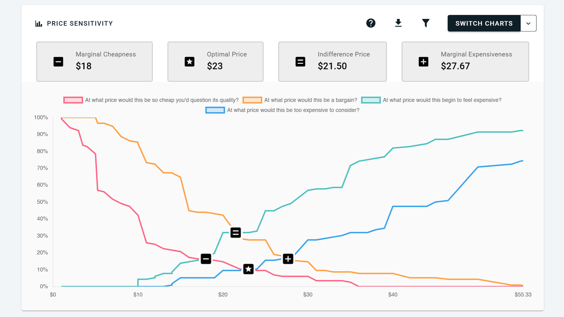 OpinionX Automated Van Westendorp Optimal Price Point Sensitivity Chart
