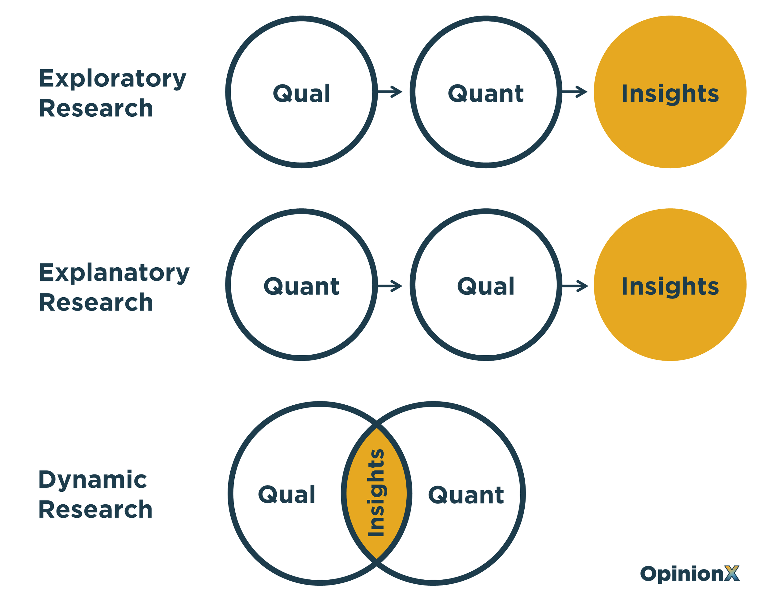 tank mulighed pop What is Mixed Methods Research? A Definition & Why It's Taking Off //  OpinionX — Free Stack Ranking Surveys