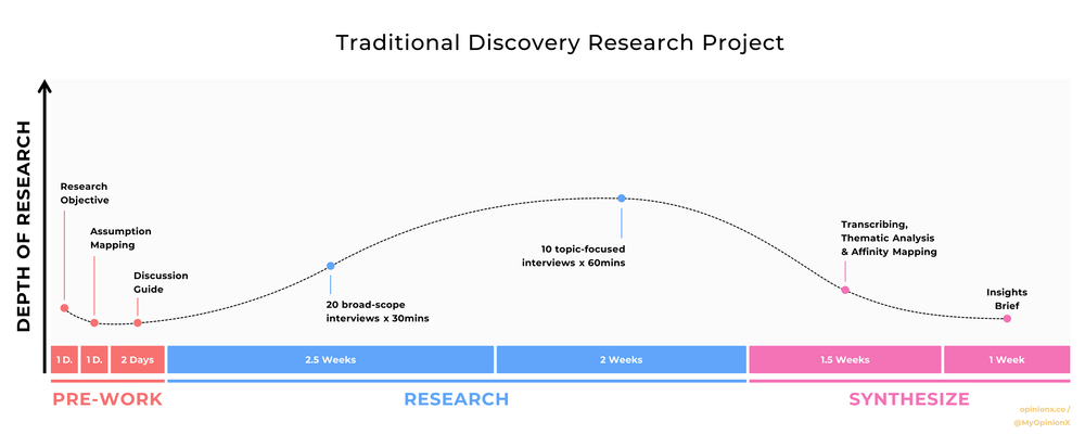 Assumptions are killing your user research // OpinionX — Free Stack ...