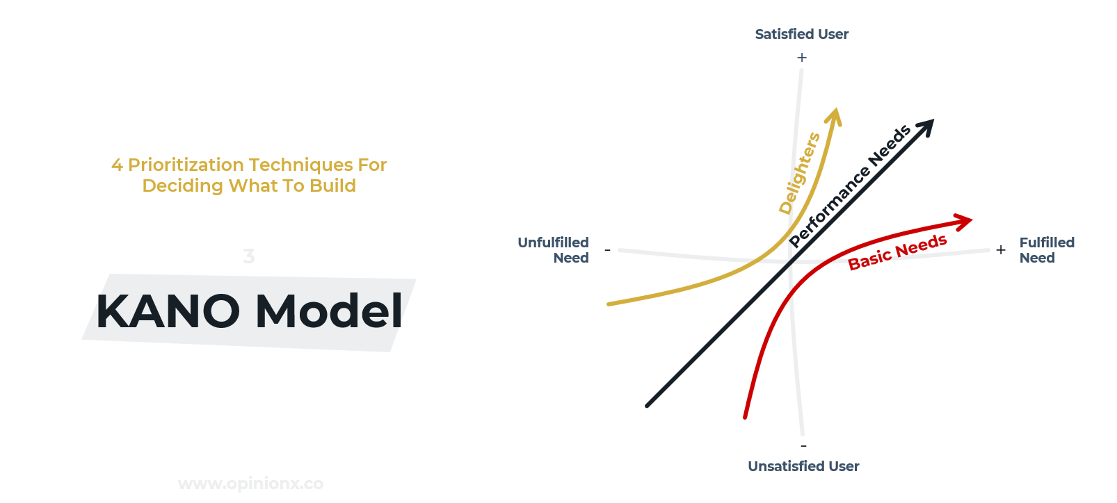 KANO Method for Product Management Prioritization