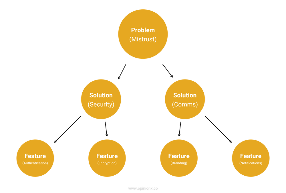 Startups should have a Problem-Focused Roadmap // OpinionX — Free Stack ...