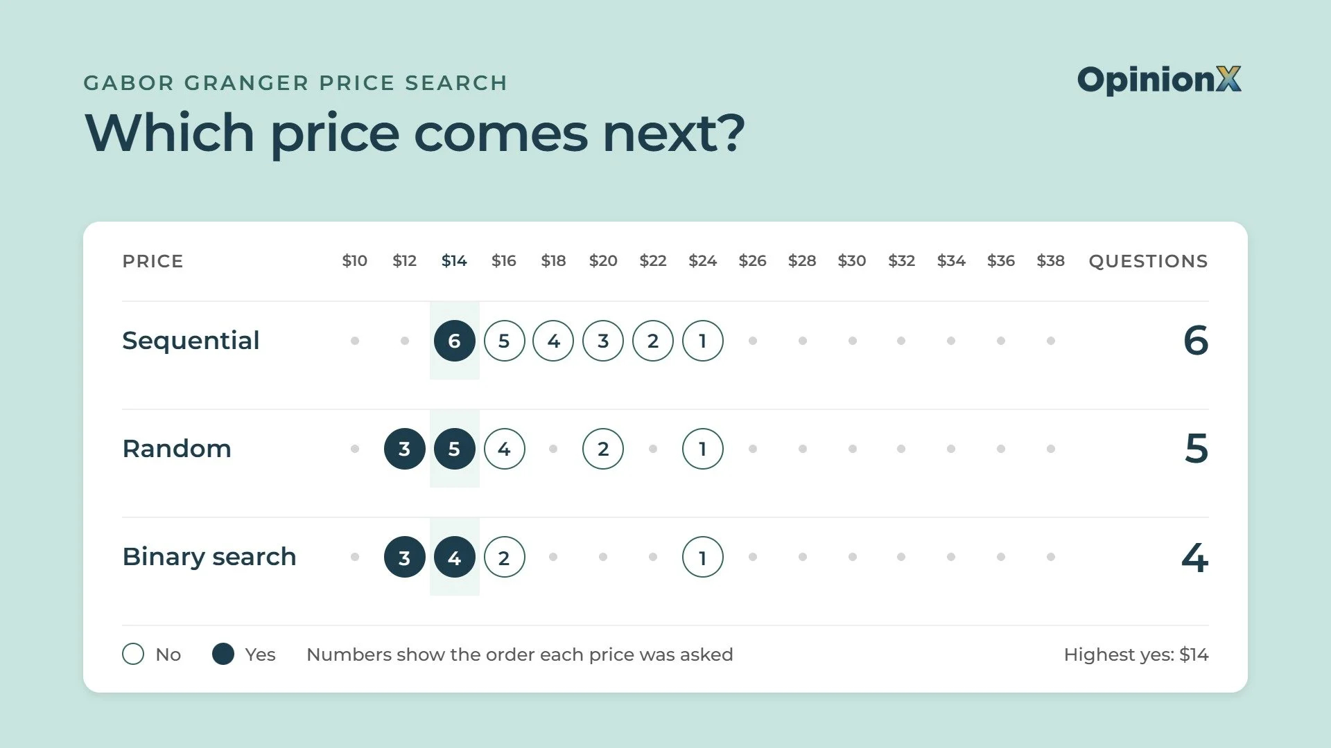 How a Gabor Granger survey picks the next price (sequential, random or binary search)
