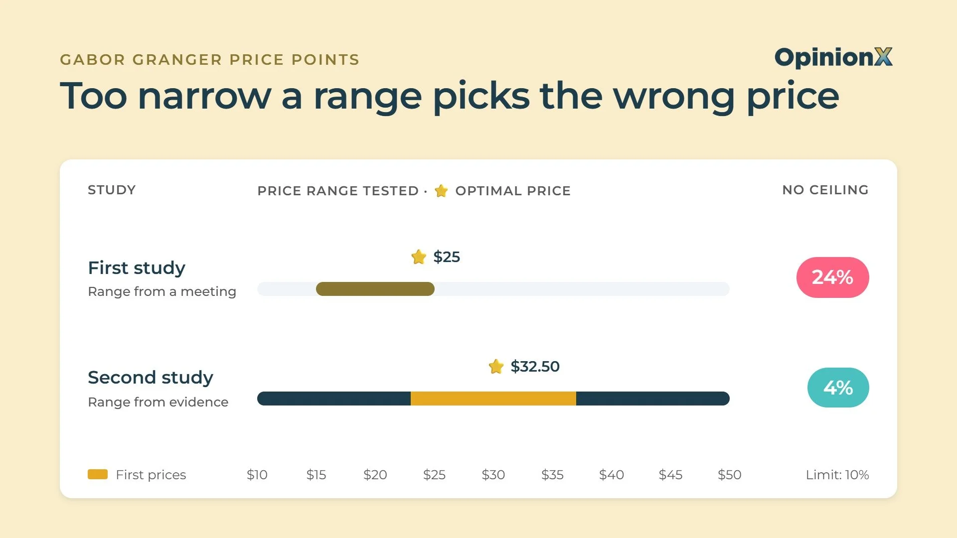 How to choose your Gabor Granger price points (range, interval and the 10% check)