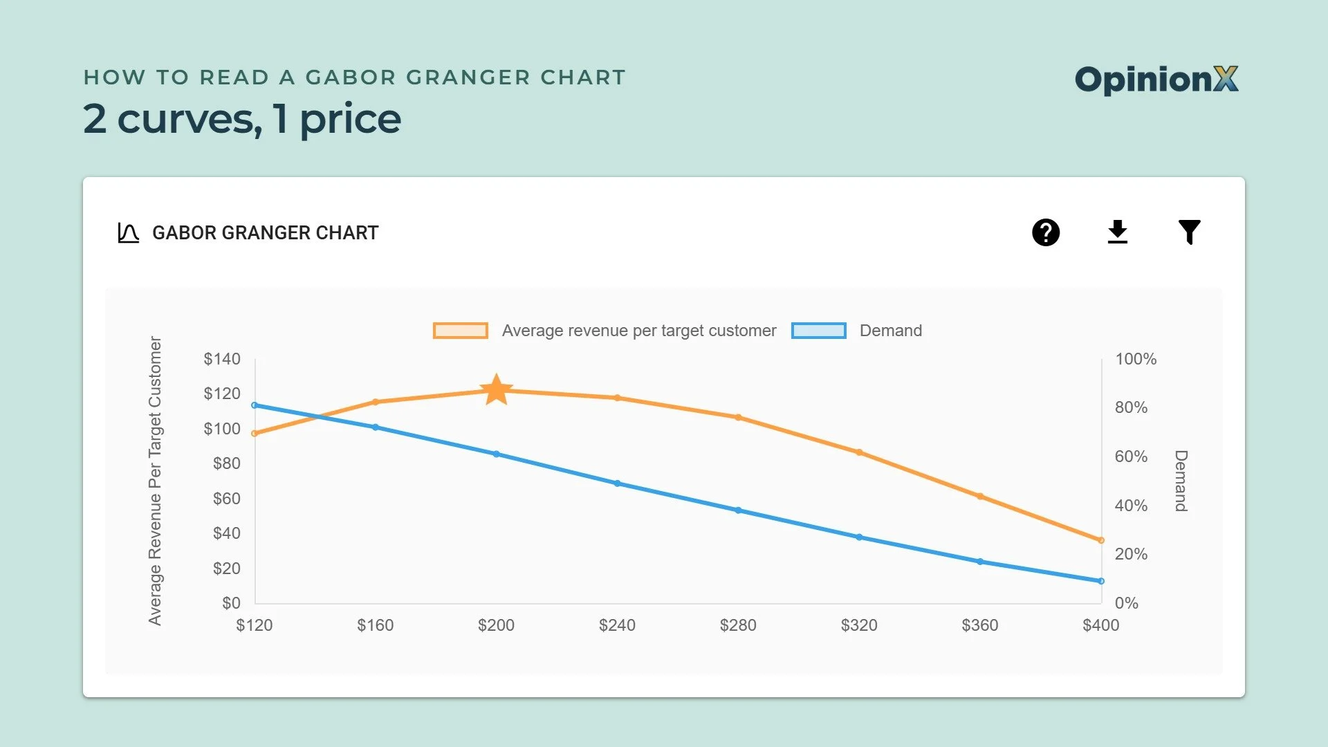 How to read a Gabor Granger chart (2 curves, 4 boxes, 1 price)