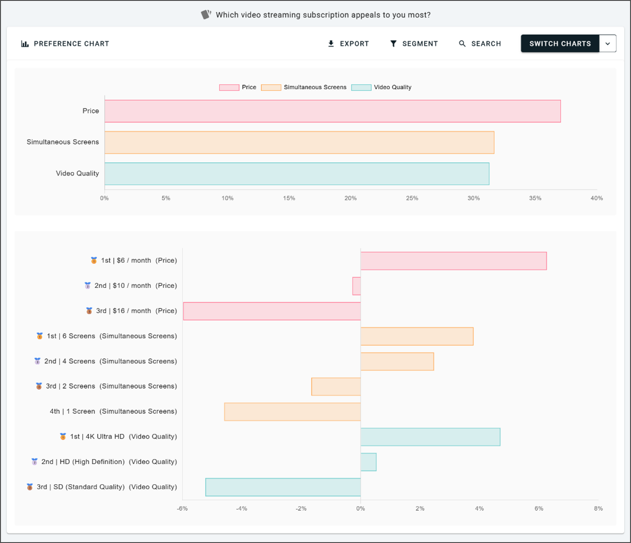 Example of conjoint analysis survey results chart on OpinionX